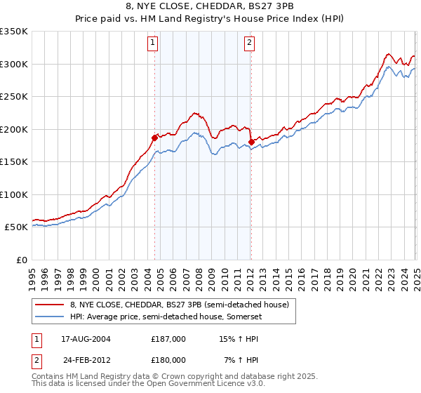 8, NYE CLOSE, CHEDDAR, BS27 3PB: Price paid vs HM Land Registry's House Price Index