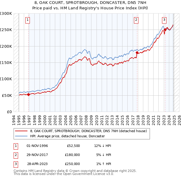 8, OAK COURT, SPROTBROUGH, DONCASTER, DN5 7NH: Price paid vs HM Land Registry's House Price Index