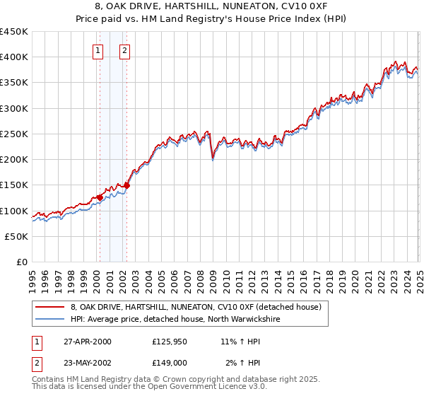 8, OAK DRIVE, HARTSHILL, NUNEATON, CV10 0XF: Price paid vs HM Land Registry's House Price Index