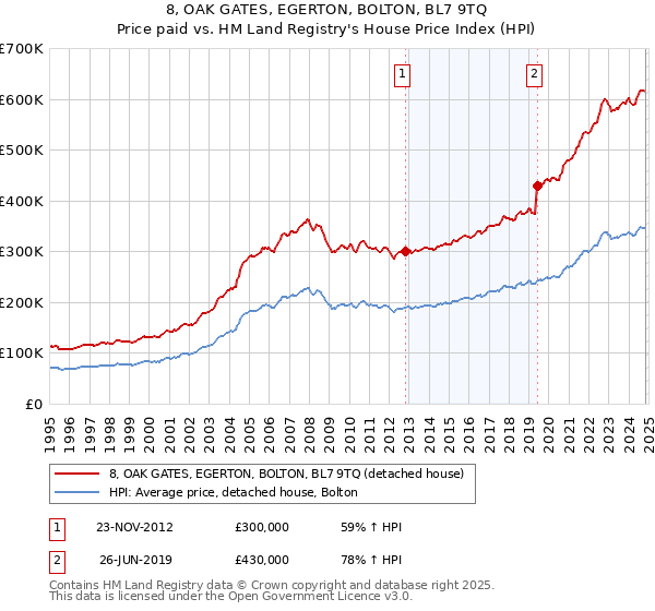 8, OAK GATES, EGERTON, BOLTON, BL7 9TQ: Price paid vs HM Land Registry's House Price Index