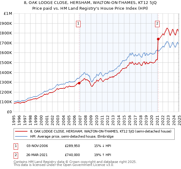 8, OAK LODGE CLOSE, HERSHAM, WALTON-ON-THAMES, KT12 5JQ: Price paid vs HM Land Registry's House Price Index