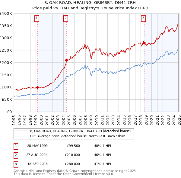 8, OAK ROAD, HEALING, GRIMSBY, DN41 7RH: Price paid vs HM Land Registry's House Price Index