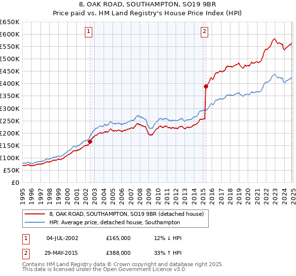 8, OAK ROAD, SOUTHAMPTON, SO19 9BR: Price paid vs HM Land Registry's House Price Index