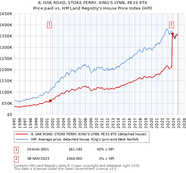 8, OAK ROAD, STOKE FERRY, KING'S LYNN, PE33 9TX: Price paid vs HM Land Registry's House Price Index