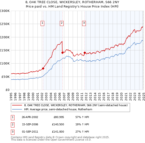 8, OAK TREE CLOSE, WICKERSLEY, ROTHERHAM, S66 2NY: Price paid vs HM Land Registry's House Price Index