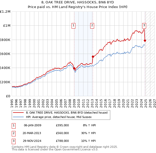 8, OAK TREE DRIVE, HASSOCKS, BN6 8YD: Price paid vs HM Land Registry's House Price Index