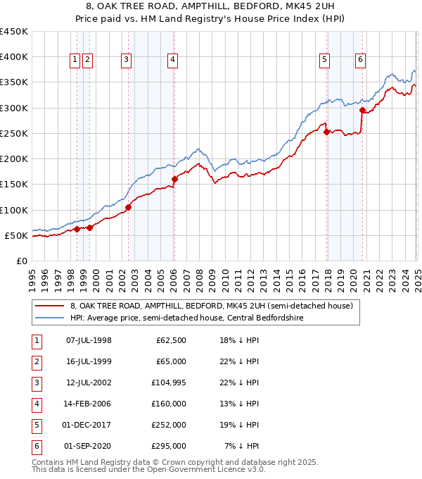 8, OAK TREE ROAD, AMPTHILL, BEDFORD, MK45 2UH: Price paid vs HM Land Registry's House Price Index