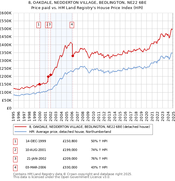 8, OAKDALE, NEDDERTON VILLAGE, BEDLINGTON, NE22 6BE: Price paid vs HM Land Registry's House Price Index