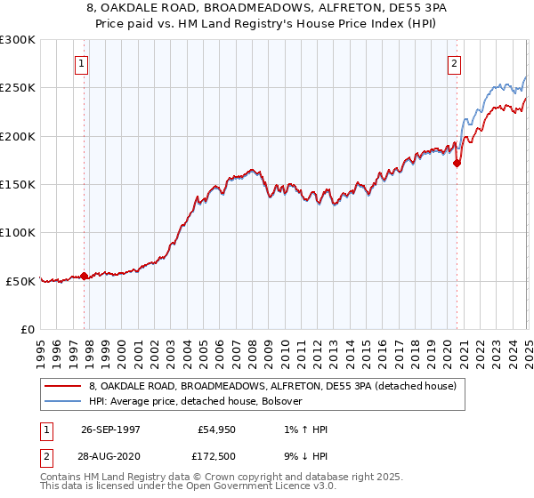 8, OAKDALE ROAD, BROADMEADOWS, ALFRETON, DE55 3PA: Price paid vs HM Land Registry's House Price Index