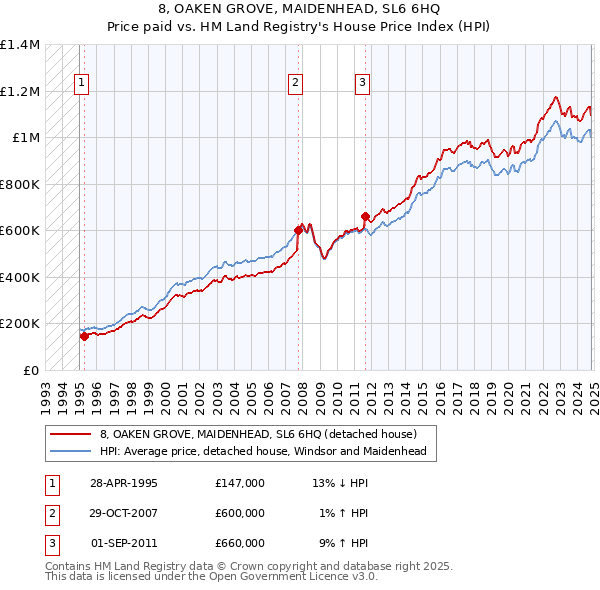 8, OAKEN GROVE, MAIDENHEAD, SL6 6HQ: Price paid vs HM Land Registry's House Price Index