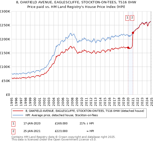 8, OAKFIELD AVENUE, EAGLESCLIFFE, STOCKTON-ON-TEES, TS16 0HW: Price paid vs HM Land Registry's House Price Index