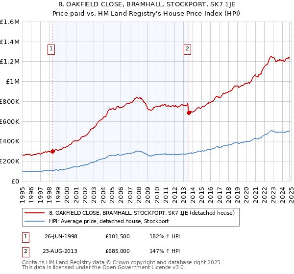 8, OAKFIELD CLOSE, BRAMHALL, STOCKPORT, SK7 1JE: Price paid vs HM Land Registry's House Price Index