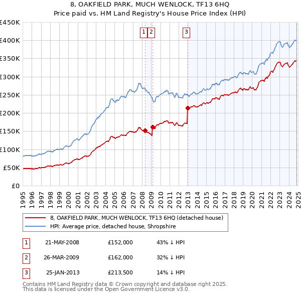 8, OAKFIELD PARK, MUCH WENLOCK, TF13 6HQ: Price paid vs HM Land Registry's House Price Index