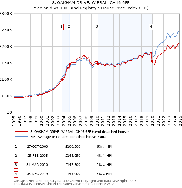 8, OAKHAM DRIVE, WIRRAL, CH46 6FF: Price paid vs HM Land Registry's House Price Index