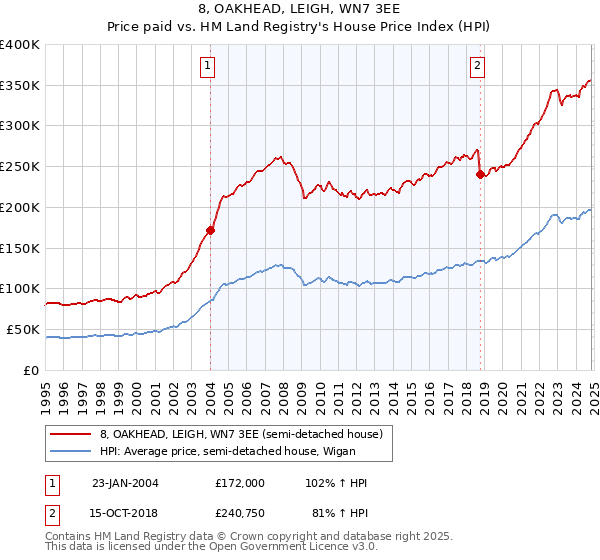 8, OAKHEAD, LEIGH, WN7 3EE: Price paid vs HM Land Registry's House Price Index