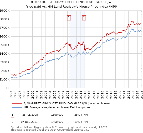 8, OAKHURST, GRAYSHOTT, HINDHEAD, GU26 6JW: Price paid vs HM Land Registry's House Price Index