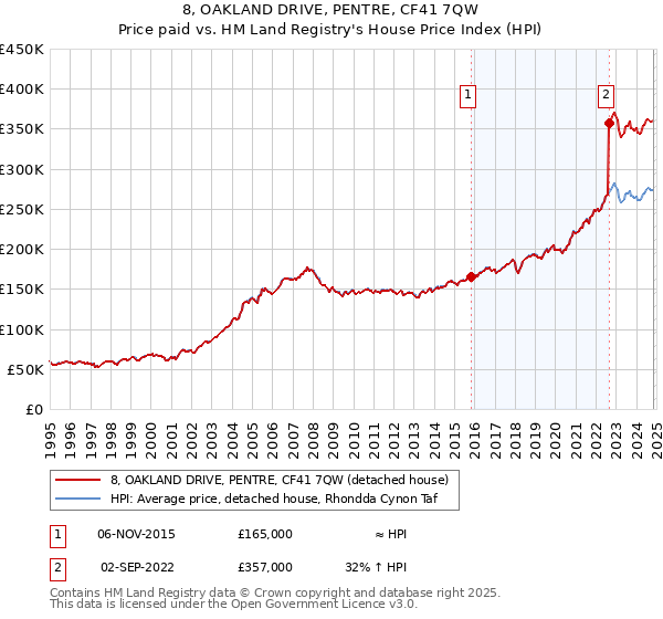 8, OAKLAND DRIVE, PENTRE, CF41 7QW: Price paid vs HM Land Registry's House Price Index