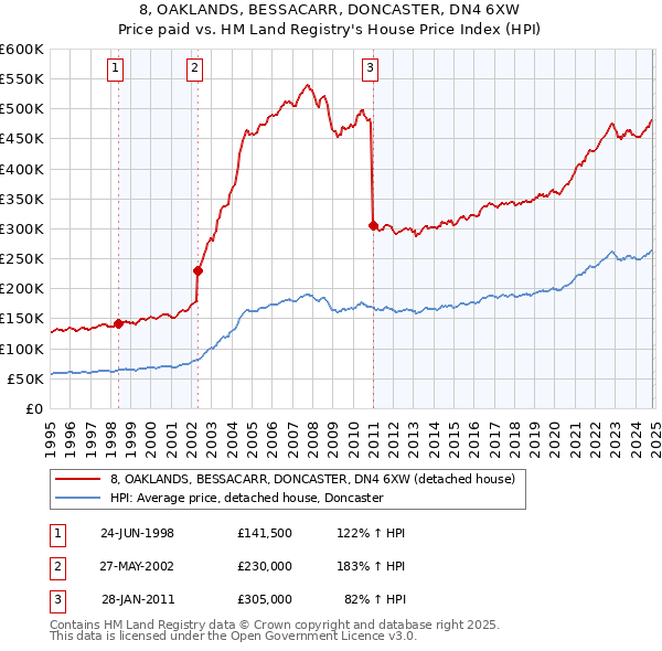 8, OAKLANDS, BESSACARR, DONCASTER, DN4 6XW: Price paid vs HM Land Registry's House Price Index