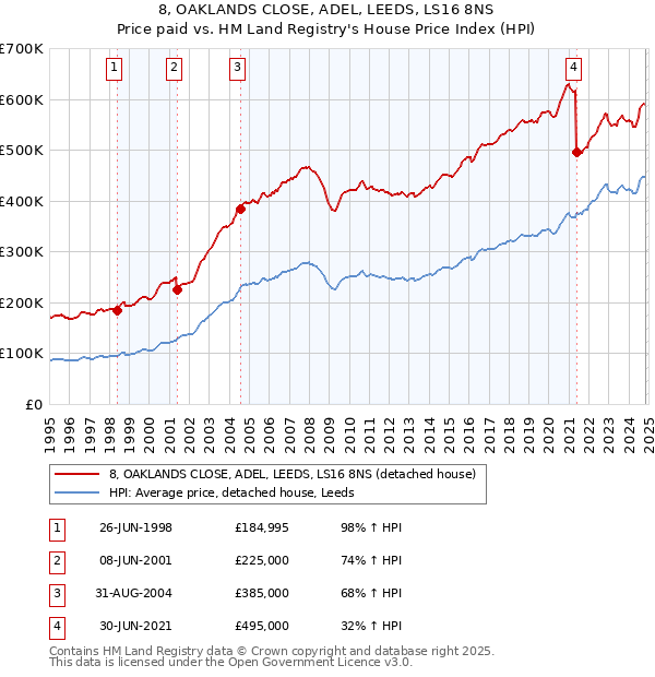 8, OAKLANDS CLOSE, ADEL, LEEDS, LS16 8NS: Price paid vs HM Land Registry's House Price Index