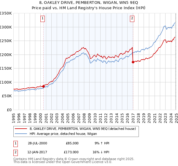 8, OAKLEY DRIVE, PEMBERTON, WIGAN, WN5 9EQ: Price paid vs HM Land Registry's House Price Index