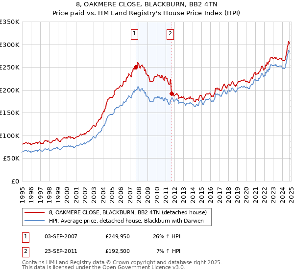 8, OAKMERE CLOSE, BLACKBURN, BB2 4TN: Price paid vs HM Land Registry's House Price Index