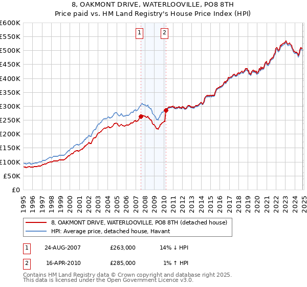 8, OAKMONT DRIVE, WATERLOOVILLE, PO8 8TH: Price paid vs HM Land Registry's House Price Index