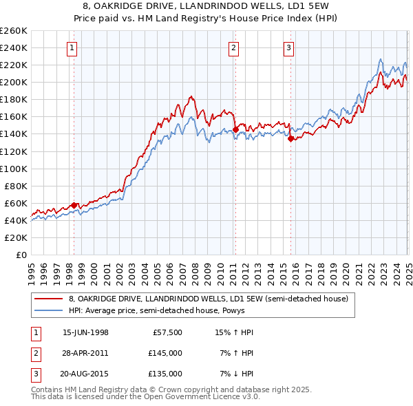 8, OAKRIDGE DRIVE, LLANDRINDOD WELLS, LD1 5EW: Price paid vs HM Land Registry's House Price Index