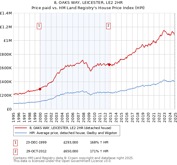 8, OAKS WAY, LEICESTER, LE2 2HR: Price paid vs HM Land Registry's House Price Index