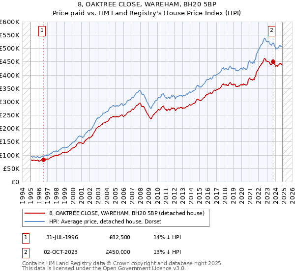 8, OAKTREE CLOSE, WAREHAM, BH20 5BP: Price paid vs HM Land Registry's House Price Index