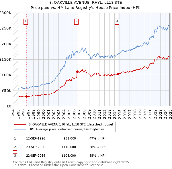 8, OAKVILLE AVENUE, RHYL, LL18 3TE: Price paid vs HM Land Registry's House Price Index