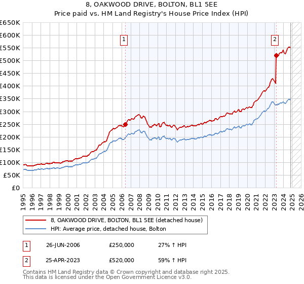 8, OAKWOOD DRIVE, BOLTON, BL1 5EE: Price paid vs HM Land Registry's House Price Index