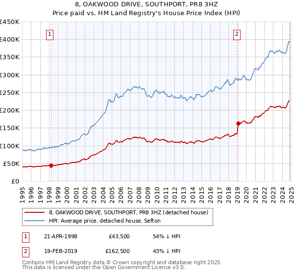 8, OAKWOOD DRIVE, SOUTHPORT, PR8 3HZ: Price paid vs HM Land Registry's House Price Index