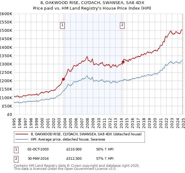 8, OAKWOOD RISE, CLYDACH, SWANSEA, SA8 4DX: Price paid vs HM Land Registry's House Price Index