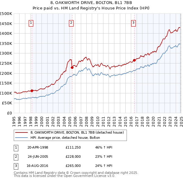 8, OAKWORTH DRIVE, BOLTON, BL1 7BB: Price paid vs HM Land Registry's House Price Index