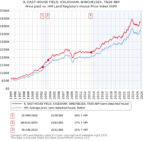 8, OAST HOUSE FIELD, ICKLESHAM, WINCHELSEA, TN36 4BP: Price paid vs HM Land Registry's House Price Index