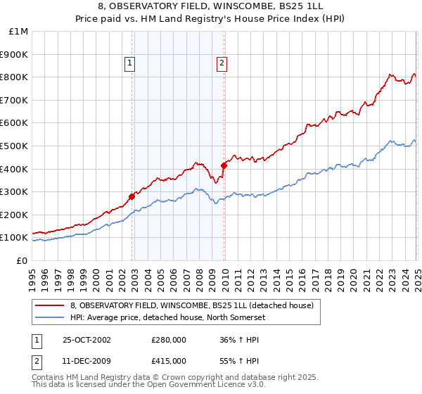 8, OBSERVATORY FIELD, WINSCOMBE, BS25 1LL: Price paid vs HM Land Registry's House Price Index