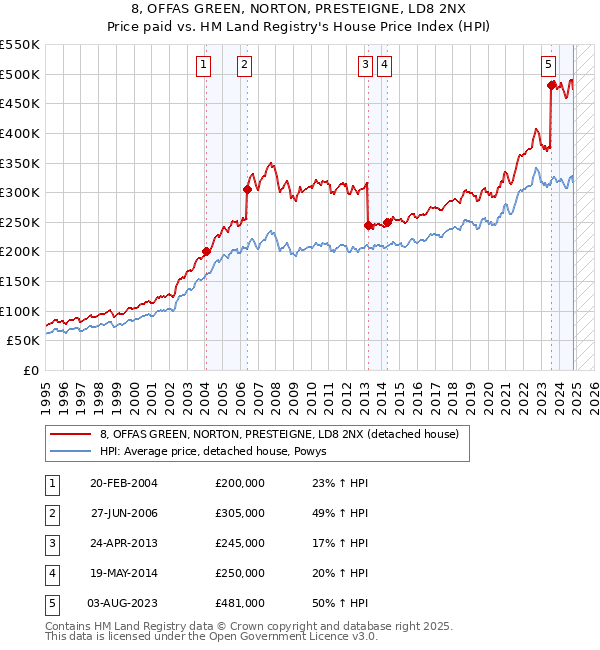 8, OFFAS GREEN, NORTON, PRESTEIGNE, LD8 2NX: Price paid vs HM Land Registry's House Price Index