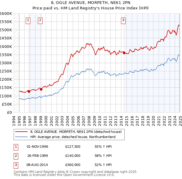 8, OGLE AVENUE, MORPETH, NE61 2PN: Price paid vs HM Land Registry's House Price Index