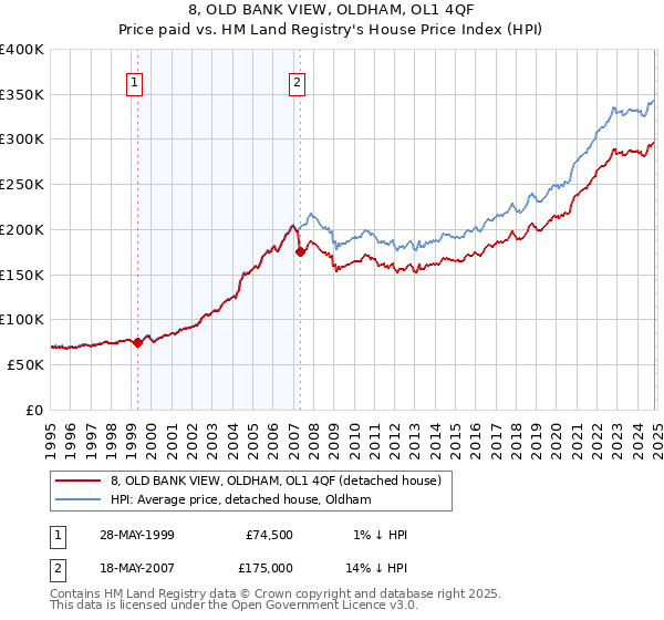 8, OLD BANK VIEW, OLDHAM, OL1 4QF: Price paid vs HM Land Registry's House Price Index