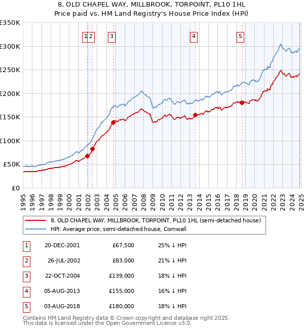 8, OLD CHAPEL WAY, MILLBROOK, TORPOINT, PL10 1HL: Price paid vs HM Land Registry's House Price Index