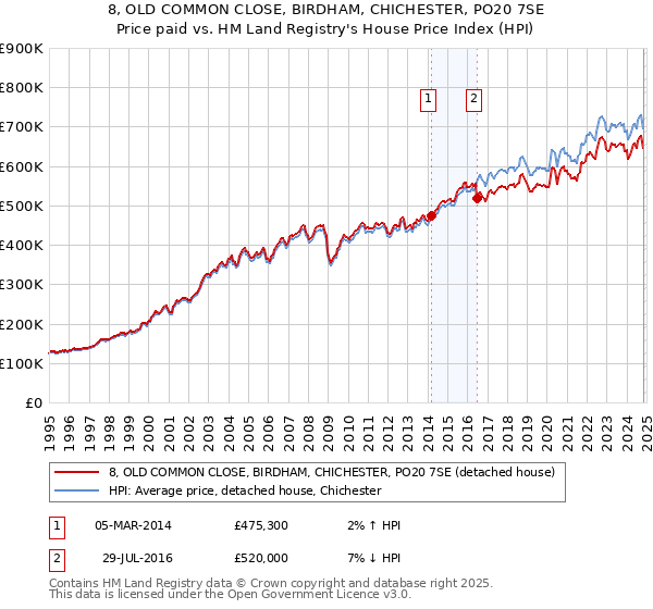 8, OLD COMMON CLOSE, BIRDHAM, CHICHESTER, PO20 7SE: Price paid vs HM Land Registry's House Price Index