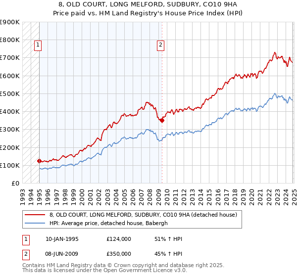 8, OLD COURT, LONG MELFORD, SUDBURY, CO10 9HA: Price paid vs HM Land Registry's House Price Index