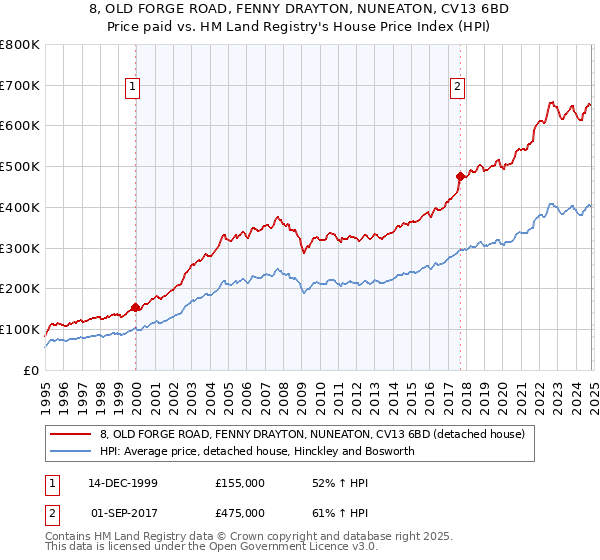 8, OLD FORGE ROAD, FENNY DRAYTON, NUNEATON, CV13 6BD: Price paid vs HM Land Registry's House Price Index