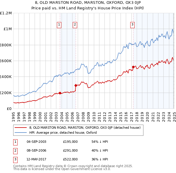 8, OLD MARSTON ROAD, MARSTON, OXFORD, OX3 0JP: Price paid vs HM Land Registry's House Price Index