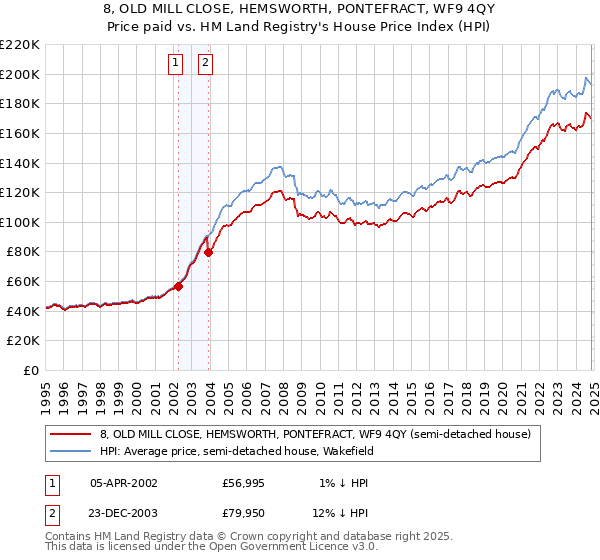 8, OLD MILL CLOSE, HEMSWORTH, PONTEFRACT, WF9 4QY: Price paid vs HM Land Registry's House Price Index