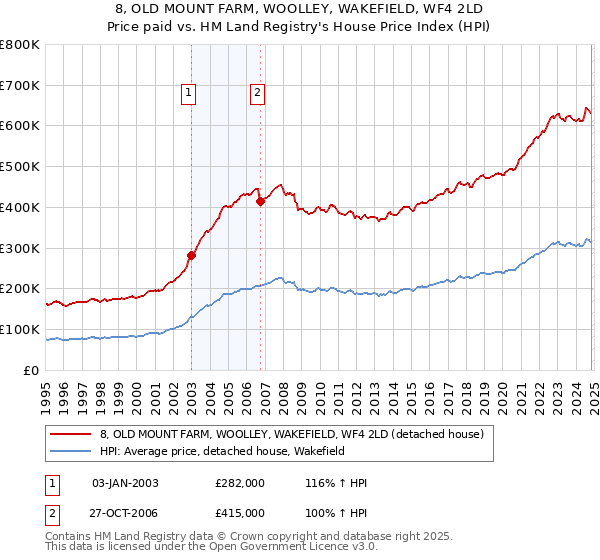 8, OLD MOUNT FARM, WOOLLEY, WAKEFIELD, WF4 2LD: Price paid vs HM Land Registry's House Price Index