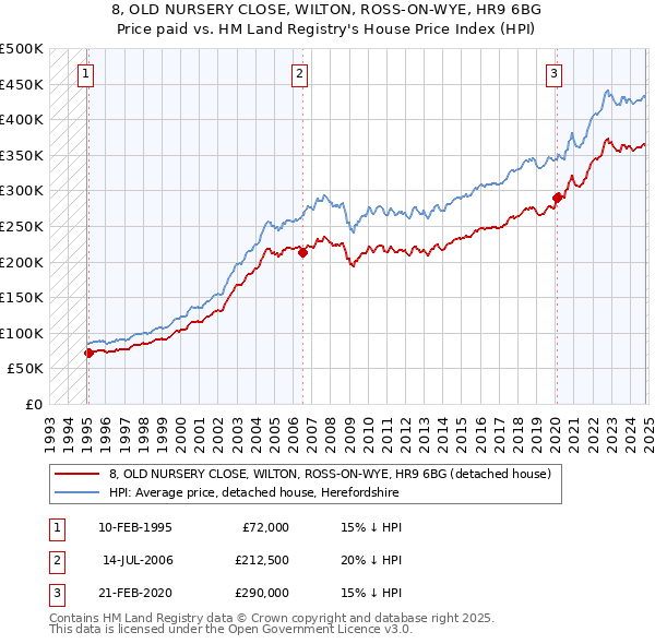 8, OLD NURSERY CLOSE, WILTON, ROSS-ON-WYE, HR9 6BG: Price paid vs HM Land Registry's House Price Index