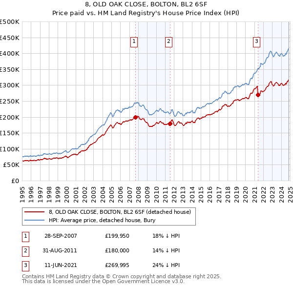 8, OLD OAK CLOSE, BOLTON, BL2 6SF: Price paid vs HM Land Registry's House Price Index