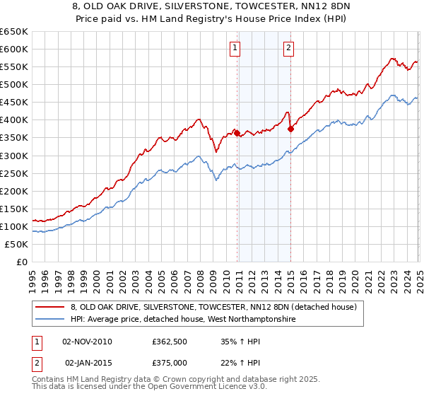 8, OLD OAK DRIVE, SILVERSTONE, TOWCESTER, NN12 8DN: Price paid vs HM Land Registry's House Price Index