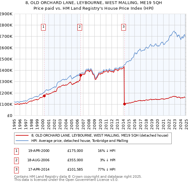 8, OLD ORCHARD LANE, LEYBOURNE, WEST MALLING, ME19 5QH: Price paid vs HM Land Registry's House Price Index